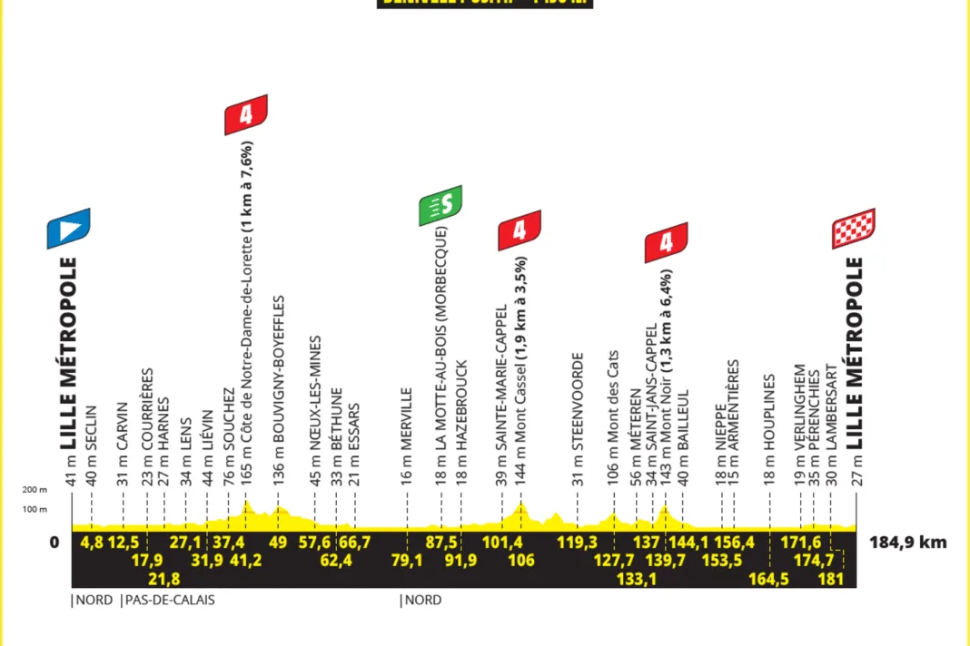 le parcours de la première étape